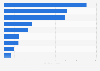 Canada: government transfers received by tax filers, by type of transfer 2016