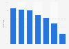 Quebec: share of consumers using online mesaging tools 2015, by age