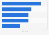 Likelihood of using digital tech while away on holiday in UK 2015