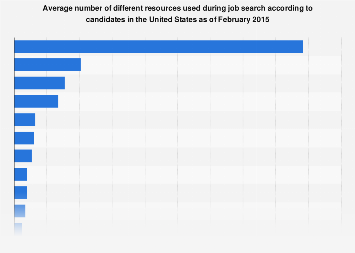 Commonly used job search resources in the United States 2015