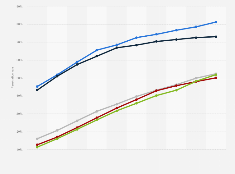 Penetration Rate