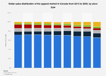 Apparel dollar share by store type Canada 2020| Statista