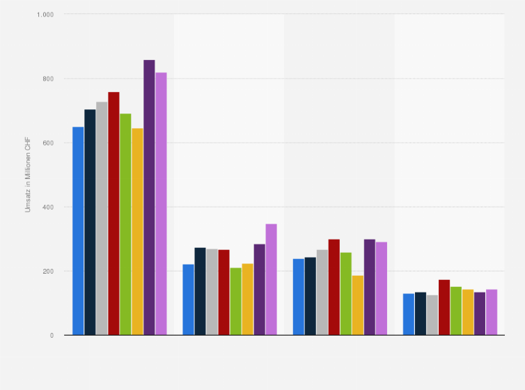 Statistik: Umsatz in der Seilbahnbranche in der Schweiz nach Bereichen von 2016 bis 2023 (in Millionen CHF)