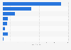 Expectations of holidaymakers on contact with tour operators in UK 2015