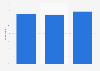Quebec: share of consumers using online communication tools 2015