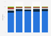Time when consumers stopped wearing contact lenses in the U.S. 2010-2014