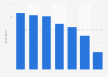 Quebec: share of consumers using online communication tools 2015, by age