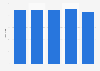 Number of Danier Leather stores in Canada 2011-2015