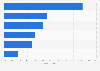 Fastest-growing consumer product categories in Canada 2015
