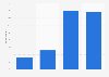 Canada public transport use frequency 2015