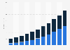 Video surveillance market size in China 2009-2019, by technology