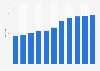 Number of H&M stores in Canada 2010-2018