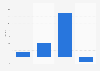 Black Friday sales value growth in the United Kingdom (UK) 2015
