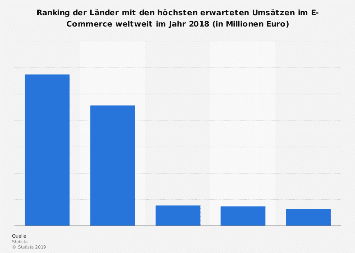 Länder mit den höchsten Umsätzen im E-Commerce weltweit 2018