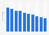 Revenue of Le Château in Canada 2010-2018