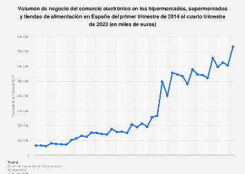 Supermercados y tiendas de alimentación: facturación comercio electrónico España 2017