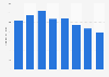 UK import value of footwear from Portugal 2012-2018