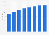 SMS messages traffic worldwide (A2P and P2A) 2011-2018