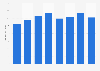 UK export value of footwear to Ireland 2012-2018
