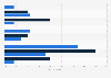 Distribution of serious security incidents in UK companies 2015
