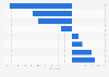 Variation des investissements publicitaires hors-médias en France 2013-2014