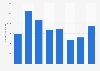 UK export value of footwear to Kuwait 2012-2018