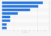Distribution of the origin of a business security breach in UK companies 2015