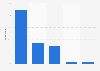 Leading channels for online shopping in the United Kingdom (UK) in 2015