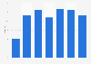 Market share of Xiaomi global smartphone shipments 2013-2015, by quarter