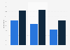 UK: digital vouchers' influence on brand loyalty & recommendations as of March 2015