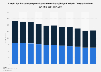 Ehescheidungen mit und ohne minderjährige Kinder in Deutschland bis 2016