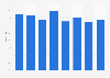 Innovator rate of the telecommunications industry in Germany 2008-2015