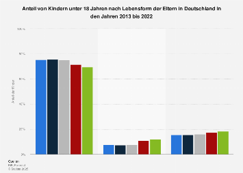 Anteil von minderjährigen Kindern nach Lebensform der Eltern in Deutschland 2015
