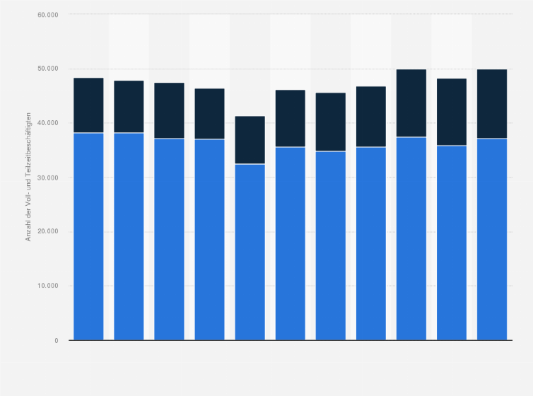 Statistik: Anzahl der Voll- und Teilzeitbeschäftigten der Privatversicherer in der Schweiz von 2013 bis 2023