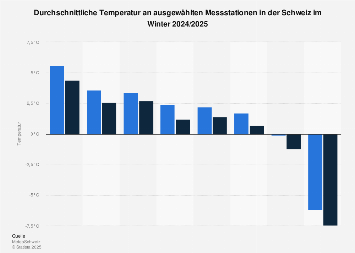 Temperatur in der Schweiz nach Orten Winter 2017/2018