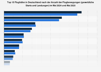 Größte Flughäfen in Deutschland nach Anzahl der Starts im September 2018
