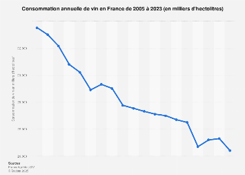 Consommation annuelle de vin en France 1999-2017