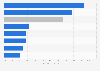 Share of Middle East and Africa portfolio investments by European countries in 2013