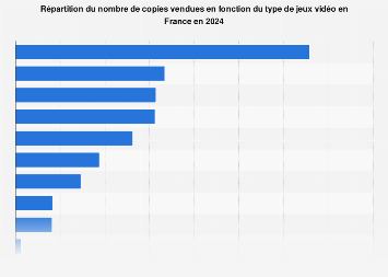 Jeux vidéo : les types de jeux répartis par sexe en France 2014