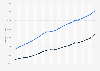 Canada: median income of seniors, by age group 2000-2016