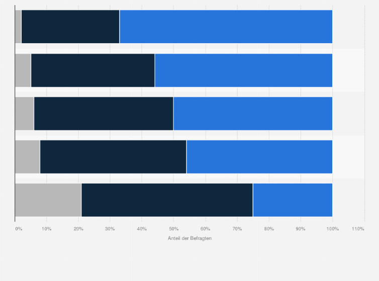 Statistik: Wie schätzen Sie die Entwicklung zukünftiger Bedeutungen bestimmter Wertvorstellungen in Bezug auf Arbeit und Beruf ein?