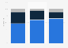 Distribution of security threat staff awareness in large UK organisations 2013-2015