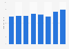 Volume de vin IGP acheté par les ménages acheteurs français 2010-2016