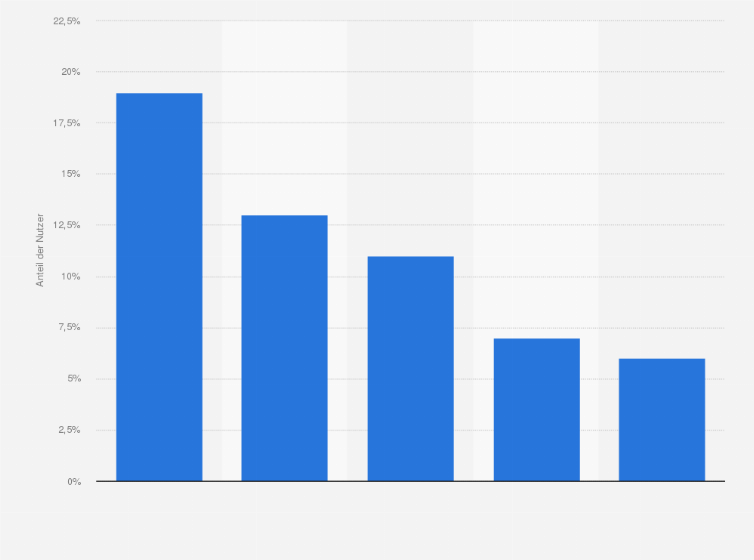 Statistik: Anteil der Facebook-Mitglieder, die Spotify im vergangenen Monat genutzt haben, weltweit im 3. Quartal 2015