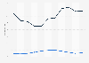Average price of video players and recorders in Germany 2005-2015