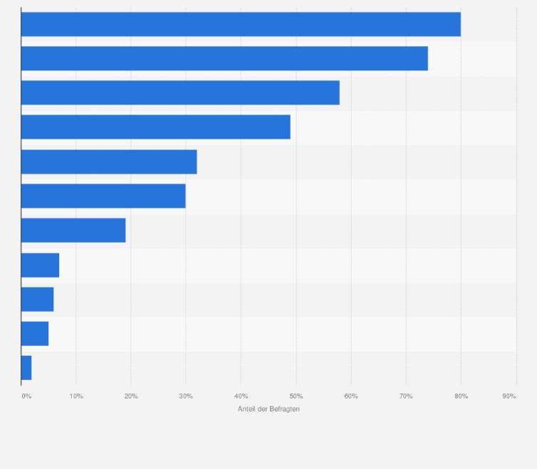 Statistik: Für welche der folgenden Dinge vor dem Restaurantbesuch würden sie gerne Technologie verwenden können? 