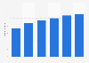 Australia: number of mobile messaging users 2014-2019