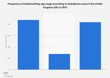 Mobile banking services usage by UK smartphone users in 2015