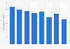 Volume de vin SIG acheté par les ménages acheteurs français 2010-2017
