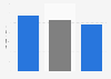 Canada: average charitable donations per donor, by gender 2013